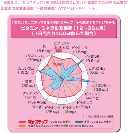 1日あたらい「明治ステップ」を400ml飲むことで、１～３歳までの幼児に必要な食事摂取基準推奨量（一部目安量）の70％以上をサポート。